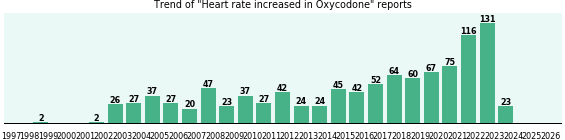 Could Oxycodone cause Heart rate increased? Could Oxycodone cause Heart rate increased?
